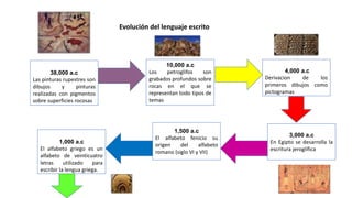 38,000 a.c
Las pinturas rupestres son
dibujos y pinturas
realizadas con pigmentos
sobre superficies rocosas
10,000 a.c
Los petroglifos son
grabados profundos sobre
rocas en el que se
representan todo tipos de
temas
4,000 a.c
Derivacion de los
primeros dibujos como
pictogramas
Evolución del lenguaje escrito
3,000 a.c
En Egipto se desarrolla la
escritura jeroglífica
1,500 a.c
El alfabeto fenicio su
origen del alfabeto
romano (siglo VI y VII)
1,000 a.c
El alfabeto griego es un
alfabeto de veinticuatro
letras utilizado para
escribir la lengua griega.
 