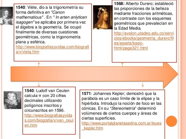 Linea del tiempo matemáticas (renacimiento)