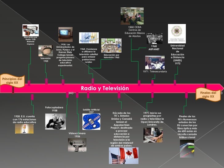 linea del tiempo de los avances tecnologicos de la television