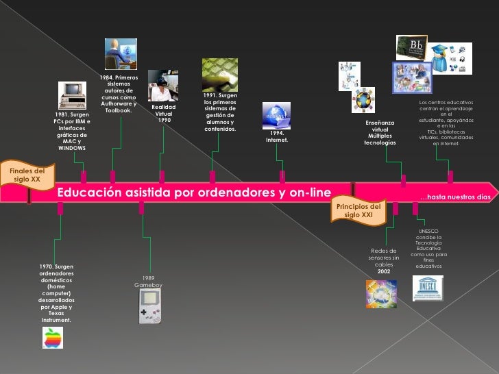 Resultado de imagen para linea de tiempo sobre la historia de la informatica del siglo xx