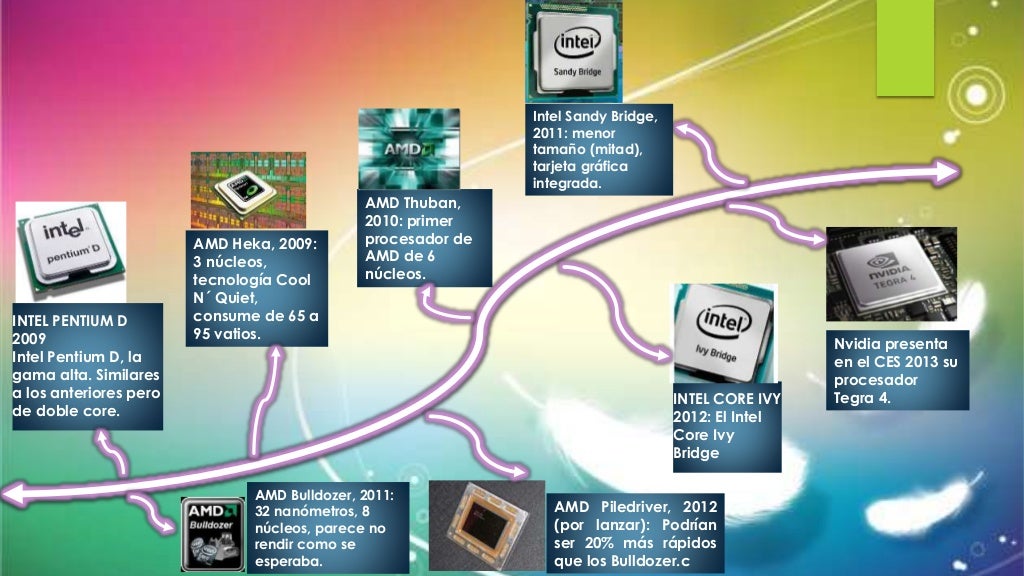 Linea del tiempo microprocesadores