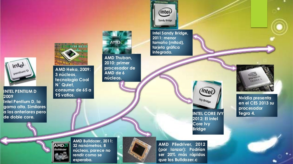 Linea Del Tiempo Microprocesadores