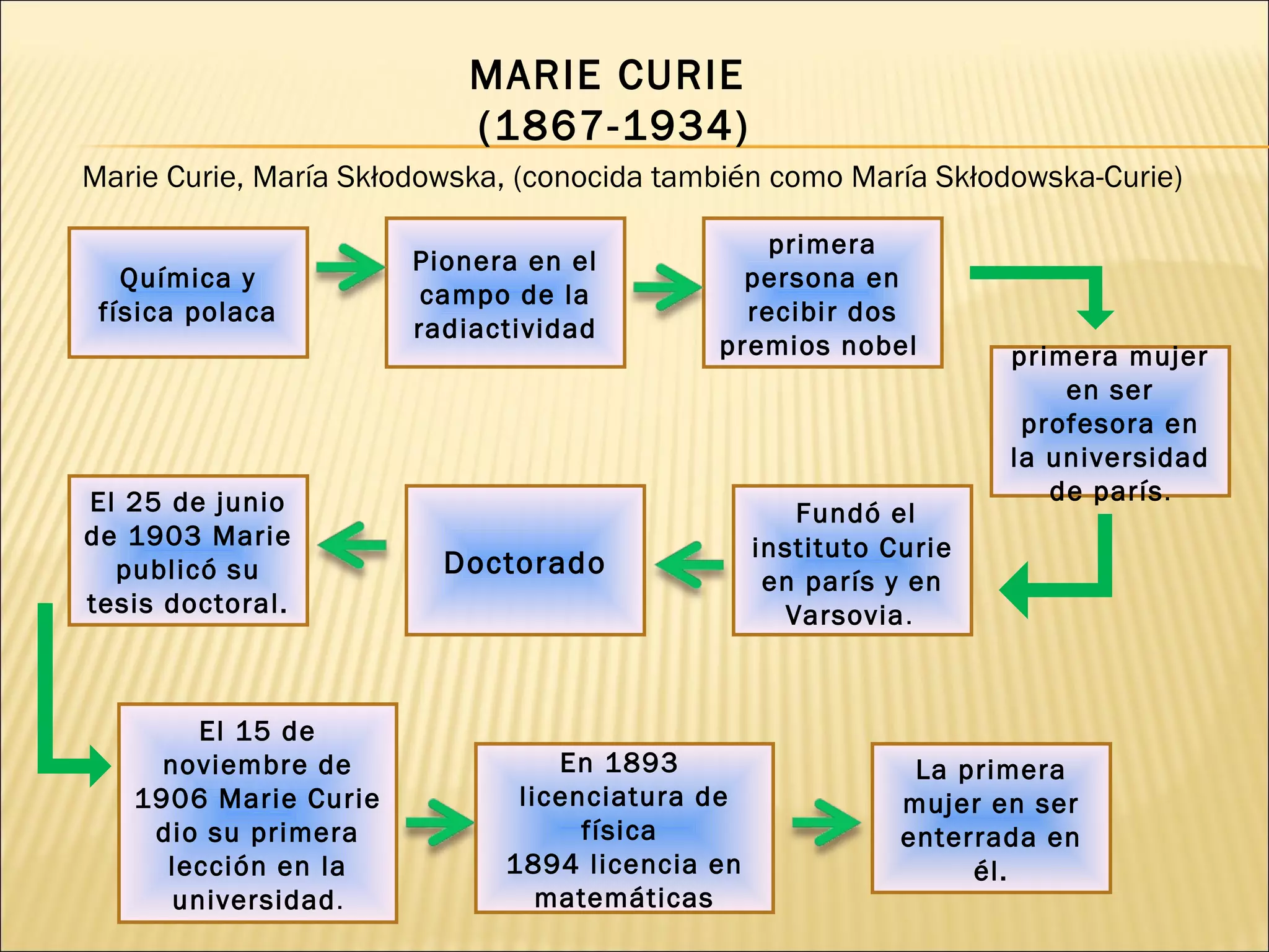 Linea del tiempo mujer