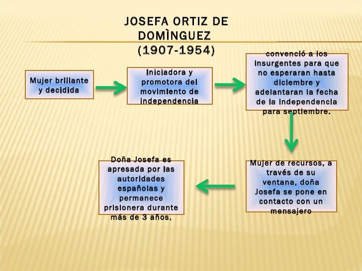 Linea del tiempo mujer