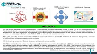 16
SIGLO XXI
Decreto 1278 de 2002. 2003 Renovación del
registro calificado
2005 Benchmarking y su
expansión.
2006 PISA en Colombia.
2002 Plan nacional de desarrollo 2014-2018, línea estratégica: Excelencia docente. Evaluación de desempeño docente. El Decreto 1278 de 2002 establece el Estatuto de
Profesionalización Docente a través del cual se fijan normas de evaluación para la inscripción y el ascenso en el escalafón docente. Para los ascensos en el escalafón y la
reubicación en un nivel salarial, las entidades territoriales deben convocar a una evaluación de competencias donde se debe alcanzar un puntaje específico de acuerdo a
los niveles a los cuales se aspira. Cerda, H. y León, Adalberto. (2005). La evaluación en la educación colombiana.
2003 Ley 753 articulo 222; elevar las condiciones de calidad de los programas de licenciatura. Decreto 2450. Condiciones de calidad para el otorgamiento y renovación
del registro calificado de los programas académicos de licenciatura.
2005 Benchmarking y su expansión. Modelo six sigma como certificación internacional de calidad
2006 PISA en Colombia. Colombia participó en el Programa para la Evaluación Internacional de Estudiantes (PISA) de la OCDE, lo cual brindó una oportunidad importante
para establecer un punto de referencia sobre la calidad y la equidad de su sistema de educación con respecto a otros países a nivel mundial; con la participación en PISA
también se logró informar su política educativa. Referencia bibliográfica Banco Mundial (2009). La calidad de la educación en Colombia. Resolución 2041, características
específicas de calidad para los programas de licenciatura Apoyo para su acreditación, fondo de asistencia técnica. 2006. Se plantea el TEDSM (Teacher education and
Development Study in Mathematics.
MÓDULO: Fundamentos de Gestión de Calidad
 