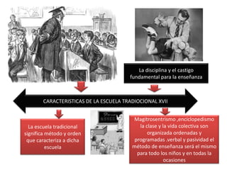 La disciplina y el castigo fundamental para la enseñanzaCARACTERISTICAS DE LA ESCUELA TRADIOCIONAL XVII Magitrosentrismo ,enciclopedismo la clase y la vida colectiva son organizada ordenadas y programadas .verbal y pasividad el método de enseñanza será el mismo para todo los niños y en todas la ocasionesLa escuela tradicional significa método y orden que caracteriza a dicha escuela