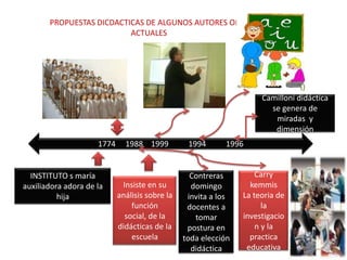 PROPUESTAS DICDACTICAS DE ALGUNOS AUTORES ORES ACTUALESCamilloni didáctica  se genera de miradas  y dimensión1774     1988    1999          1994          1996INSTITUTO s maría auxiliadora adora de la hija Contreras domingo  invita a los docentes a tomar postura en toda elección didácticaCarry kemmisLa teoria de la investigacion y la practica educativaInsiste en su análisis sobre la función social, de la didácticas de la escuela