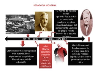 PEDAGOGIA MODERNAEl merito de francés FerrerI guardia fue plasmar en su escuela moderna las ideas educativas básicas del pensamiento ,,publica su propia revista boletín de la escuela modernaXIX –XX     1886       1859 – 1886     1870-1952  María Montessori funda en roma la primera casa de lo niños su método aspira a un desarrollo personalidad de los niñosJohn Dewey desarrolloSu teoríaDe los centros Interés  de enseñanzaGrandes sistemas la etapa que mas autores ,obras experiencias proporciono Al movimiento de la educación