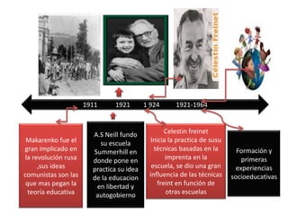 1911           1921        1 924          1921-1964 A.S Neill fundo su escuela Summerhill en donde pone en practica su idea de la educacion en libertad y autogobiernoMakarenko fue el gran implicado en la revolución rusa ,sus ideas comunistas son las que mas pegan la teoría educativaCelestin freinetInicia la practica de susu técnicas basadas en la imprenta en la escuela, se dio una gran influencia de las técnicas freint en función de otras escuelasFormación y primeras experiencias socioeducativas