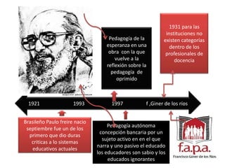 1931 para las instituciones no existen categorías dentro de los profesionales de docenciaPedagogía de la esperanza en una obra  con la que vuelve a la reflexión sobre la pedagogía  de oprimido 1921                          1993                     1997                  f ,Giner de los ríos Brasileño Paulo freire nacio septiembre fue un de los primero que dio duras criticas a lo sistemas educativos actualesPedagogía autónoma concepción bancaria por un sujeto activo en en el que narra y uno pasivo el educado los educadores son sabio y los educados ignorantes