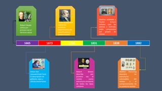 1665 1673 1768 1831 1838 1882
Robert Hooke
utiliza por
primera vez el
término célula
Lázaro Spallanzani
realiza los
primeros
experimentos de
esterilización y
pasteurización
Anton Van
Leeuwenhoek hace
la descripción de
glóbulos rojos y
células bacterianas
Robert Brown
describe por
primera vez el
núcleo como
estructura constante
de todos los tipos
celulares
Mathias schleiden y
Teodor Schann
señalan que las
plantas y animales
están compuestos
por grupos de
células
Walther Flemming
descubre las
estructuras
coloreables del
núcleo y el
comportamiento de
la sustancia nuclear