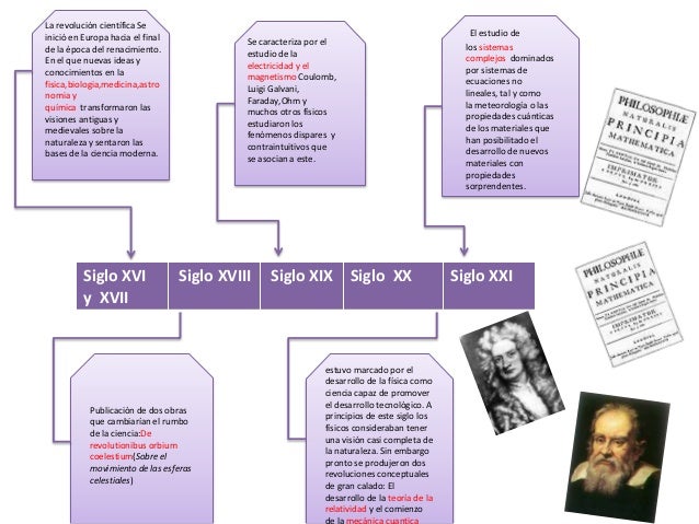 Linea del tiempo sobre la FÍSICA
