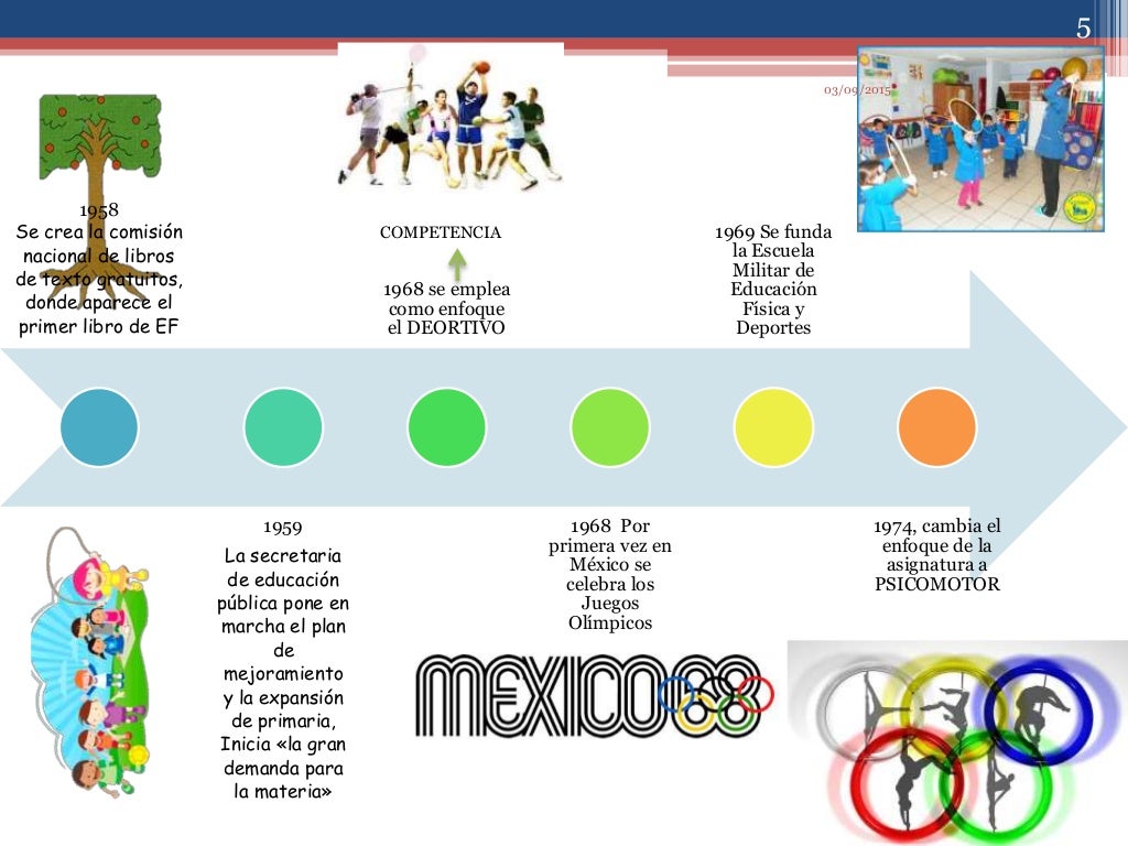 Linea del tiempo sobre la historia