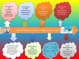 Línea del tiempo Conquista e independencia hispánica 
20 de mayo de 
1808 
Fernando VII 
abdica en 
Napoleón 
(Abdicación de 
Bayona) (España) 
25 de setiembre de 1808 
Se constituye la Junta 
Suprema Central y 
Gubernativa de Reino 
asumiendo los poderes 
ejecutivo y legislativo 
(España) 
10 de agosto 
de 1809 
Declaración de 
Independencia 
de Ecuador 
20 de julio de 
1810 
Declaración de 
Independencia 
de Colombia 
18 de 
setiembre de 
1810 
Declaración de 
Independencia 
de Chile 
14 de mayo de 
1811 
Declaración 
de 
Independenci 
a de Paraguay 
5 de julio de 
1811 
Declaración de 
Independencia 
de Venezuela 
16 de 
septiembre de 
1810 
Declaración de 
Independencia 
de México 
 