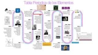 TablaPeriodica de los Elementos
1789
Antoine-Laurent de
Lavoisier publica la
primera lista
moderna de
elementos químicos
conteniendo entre
otros los 23
elementos
conocidoshasta
entonces
1791
Se descubre el
titanio porW.
Gregor
1807
Se descubre el
Potasio mediante
la electrolisis de la
potasa
1864
Kirchhoffpublicó
una tabla de 28
elementos
ordenados
horizontalmente
en su libro “Die
Modern
Theorien der
Chemie”
1867
Gustavus Hinrichts
publicó una tabla
en espiral. Fue muy
complicada y difícil
de visualizar
1871
Se publicó la versión
definitiva de la tabla
periódica, se mejoro
la localización y se
hizo un cambio de
filas por columnas
1902
Brauner propuso
colocar el grupo
de los elementos
llamados “Tierras
raras” en una
especie de tabla
miniatura dentro
de la otra tabla
1913
Henry Moseley
resolvió la
ubicación de las
tierras raras
1913
La Tabla queda
definitivamente
formada en vertical por
grupos de elementos
(columnas) y en
horizontal por periodos
de distinta longitud
1915
Quedan espacios
vacíos en la Tabla:
43, 61, 72, 75, 85,
87, 91.
1944
Glenn T. Seaborg
añadió la serie de
los elementos
actínidos en una
nueva fila por
debajo de los
lantánidos
1948
Se completa la
tabla periódica
de Mendeléiev
con 92
elementos. 1949
Se obtienen los
elementos 97 y
98, “berkelio” y
“californio”
descubiertos por
la Universidad de
Berkeley en
California
1952
Los elementos
99 y 100 fueron
detectados
como trazas tas
la explosión de
la primera
bomba de
hidrógeno
1952
Bombardeando el
Einstenio se
consiguió el 101
elemento llamado
“Mendelevio”
1964 -1989
Se prepararon los
elementos del 104
al 109
1994 -1996
Se descubre en
Alemania el
elemento 110,
“Darmastadio”
2011
La profesora Nicole
K. Moreau, anunció
los elementos 114 y
116 2015
La IUPACda la
bienvenida a 4
nuevos elementos
2016
La IUPAC publica
la ultima y actual
versión de la
tabla de los
elementos
1868
Kirchhoff construye
una tabla con 55
elementos, era
vertical con 15
columnas y según el
peso atómico
creciente
1869
Dimitri Ivánovich
Mendeléiev
ordenó los 63
elementos
conocidos en su
tiempo en la
primera tabla
periódica
moderna.
 