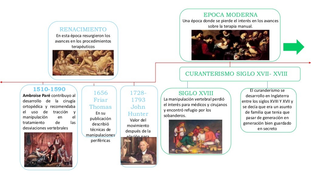 Linea Del Tiempo De La Terapia Manual www.slideshare.net