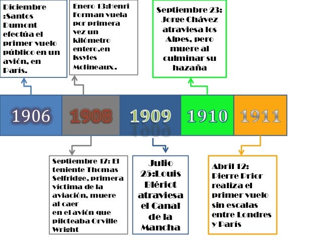Linea del tiempo, transporte aereo (1)