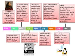 1983 1989 1991 1992 1993 1994 1995 1996 1997
Richard
Stallman crea el
proyecto
de GNU con el
objetivo de crear
un sistema
operativo libre.
Richard Stallman
escribe la primera
versión de la
licencia GNU GPL.
la primera versión
pública aparece
sobre un servidor
de ftp. Algunos
desarrolladores
están interesados
en el proyecto
y contribuyen con
mejoras y
extensiones.
El núcleo Linux es
licenciado de nuevo bajo
la GNU GPL. Las
primeras distribuciones
Linux son creadas.
-Más de 100
desarrolladores
trabajan sobre
el núcleo Linux.
-el Proyecto
Debian es
establecido.
Hoy esta es la
comunidad más
grande de
una distribución
Torvalds presenta
la versión 1.0 de
Linux. Y se
encuentra por
primera vez,
disponible en la
red Internet
Linux es transportado
a las plataformas
informáticas
DEC y SUN SPARC.
Durante los años
siguientes es
transportado a un
número cada vez
mayor de plataformas.
La versión 2.0
del núcleo Linux es
liberada. Éste ahora
puede servir
varios procesadores al
mismo tiempo
Varios
programas propietarios
son liberados
para Linux en el
mercado, como la base
de datos Adabas D, el
navegador Netscape y
las suites de
oficina Applixware
y StarOffice.
 