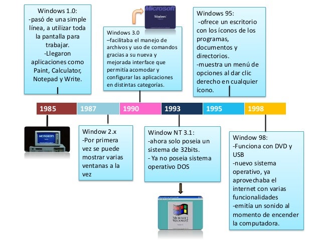 linea del tiempo de window y linux linea de tiempo de windows