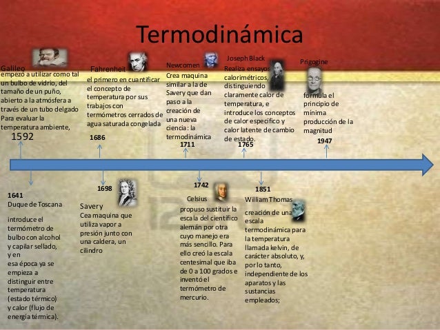 Linea del tiempo termodinamica,