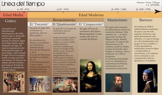Linea del tiempo
ManierismoRenacimiento
Edad Moderna
El "Trecento" El "Quattrocento" El "Cinquecento"
Durante el siglo XIV
comienza su
gestación, aún en
pleno gótico.
En escultura los
Pisano y en pintura
los Primitivos
Italianos de la
Escuela de Florencia
y de la
Escuela de Siena nos
permiten ya hablar
de un
Proto-Renacimiento.
Como centro
artístico destacan las
ciudades de Pisa,
Florencia o Siena
El siglo XVI es el
momento del pleno
Renacimiento. Como
centro del arte la
ciudad de Roma.
El origen del concepto
de Manierismo está en la
expresión italiana "alla
maniera di...", es decir
siguiendo la línea de
Miguel Ángel, Rafael,
Leonardo. La época del
Manierismo es de
cambios políticos (Italia
campo de batalla entre
España y Francia, "Sacco
di Roma" en 1.527) y
religiosos
(la reforma protestante
pone en entredicho la
supremacía de Roma),
terminando con el
optimismo humanista.
El siglo XV es la etapa de
desarrollo, todavía
experimental.
Surge una nueva estética,
un nuevo sentido de la
belleza, un nuevo estilo,
el Renacimiento
(término acuñado por
Vasari en el siglo XVI),
debido a que "renacen"
los ideales de la
antigüedad clásica, la
cultura grecorromana,
pero no es una imitación,
sino un punto de partida
para el nuevo espíritu y
para las nuevas
realizaciones del hombre.
La capital artística de este
primer Renacimiento es
Florencia.
Edad Media
Barroco
En la Italia de 1600 el
intelectualismo manierista
da paso a un arte más
popular: el barroco, que
apela directamente a los
sentidos, y en que se otorga
un valor fundamental a los
juegos de luz y sombra, a
formas geométricas
sofisticadas (como la elipse
y la helicoidal), al
movimiento, a la violencia
en los contrastes y a la
contradicción entre la
apariencia y la realidad.
Gotico
Arte gótico es la
denominación
historiográfica del estilo
artístico que se desarrolló
en Europa occidental
durante los últimos siglos
de la Edad Media, desde
mediados del siglo XII
hasta la implantación del
Renacimiento (siglo XV
para Italia), y bien entrado
el siglo XVI en los lugares
donde el Gótico pervivió
más tiempo. Se trata de un
amplio período artístico,
que surge en el norte de
Francia y se expande por
todo Occidente.
(s. XII - XVI) (s.XV - XVI) (h. 1530 - 1.600) (h. 1600 - 1750)
Alumno: Victor Villegas
C.I. :25793994
 