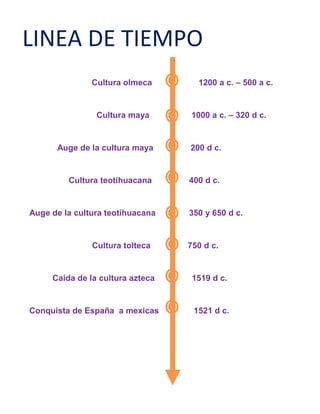 LINEA DE TIEMPO<br /> <br />                         Cultura olmeca                    1200 a c. – 500 a c.<br />                        Cultura maya                  1000 a c. – 320 d c.<br />                 <br />               Auge de la cultura maya                200 d c.<br />               <br />            Cultura teotihuacana                400 d c.<br />   Auge de la cultura teotihuacana        350 y 650 d c.<br />                              Cultura tolteca                750 d c.      <br />             Caída de la cultura azteca                1519 d c.<br />   Conquista de España  a mexicas               1521 d c.<br />Primera ciudad fundada por España          1524 d c.<br />      (la villa rica de Veracruz )<br />Llegada de esclavos africanos a la             1580  d c.<br />  Nueva España<br />                   Mestizaje de las castas             1600 d c.<br />              Independencia de mexica              1810 d c.<br />                            Leyes de reforma               1859 d c.<br />                    Revolución mexicana                 1910 d c.<br />