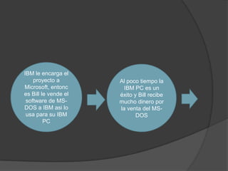IBM le encarga el
    proyecto a        Al poco tiempo la
Microsoft, entonc       IBM PC es un
es Bill le vende el   éxito y Bill recibe
 software de MS-      mucho dinero por
DOS a IBM asi lo      la venta del MS-
 usa para su IBM             DOS
         PC
 