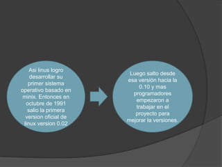 Asi linus logro
                        Luego salto desde
    desarrollar su
                       esa versión hacia la
   primer sistema
                            0.10 y mas
operativo basado en
                         programadores
 minix. Entonces en
                          empezaron a
  octubre de 1991
                          trabajar en el
   salio la primera
                          proyecto para
  version oficial de
                       mejorar la versiones.
 linux version 0.02
 