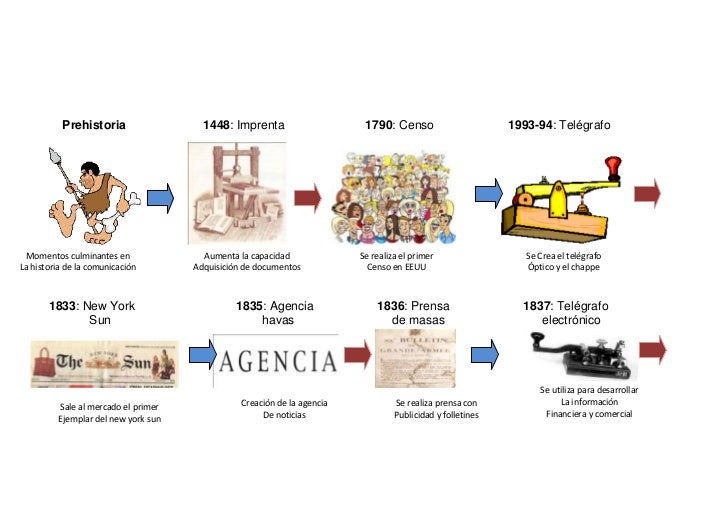 Resultado de imagen para historia de los medios de comunicación a través del tiempo