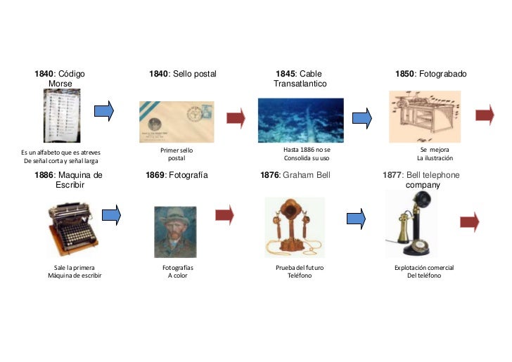 Lnea Del Tiempo Historia De La Comunicacin Y El Evolución De La