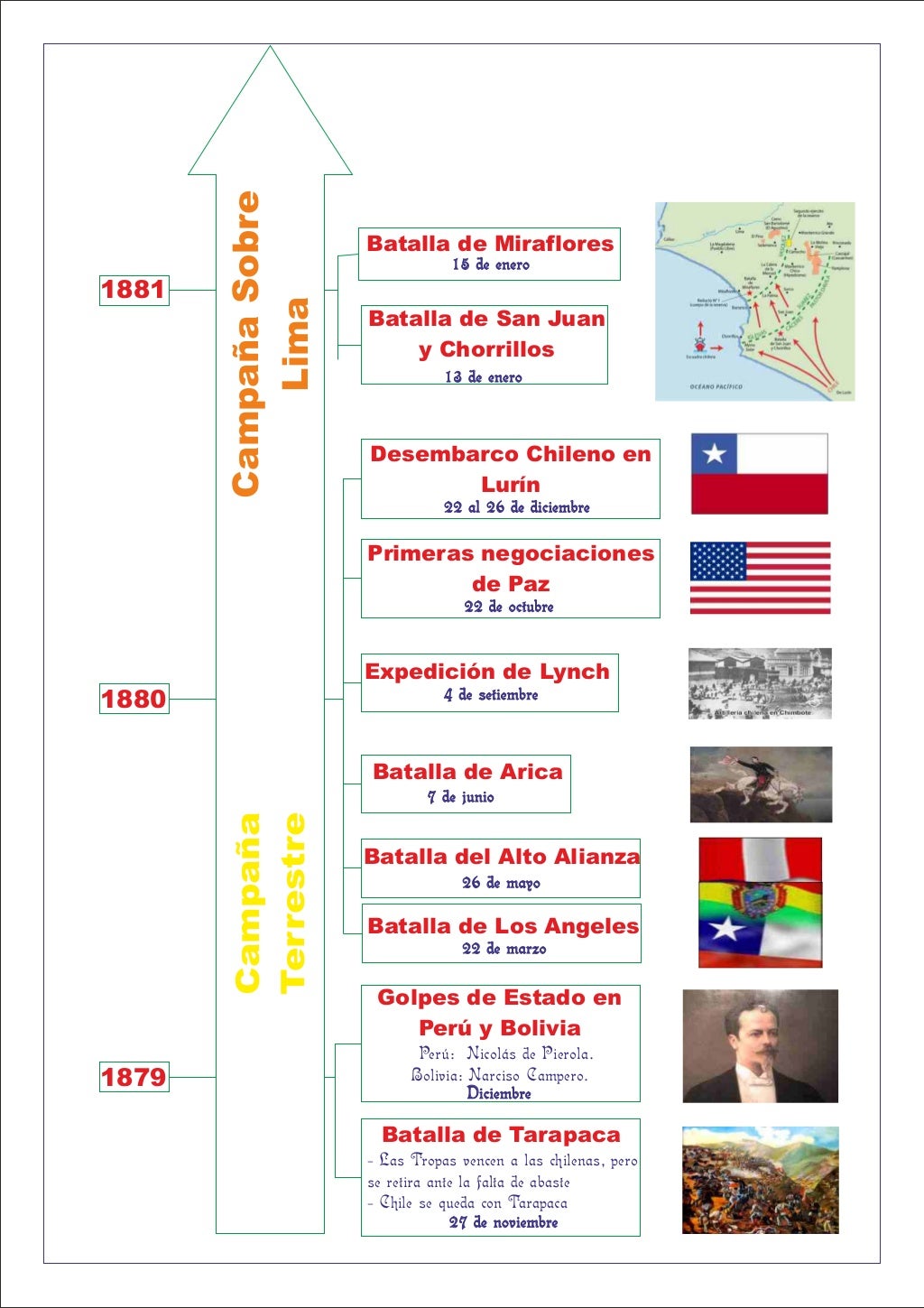 linea de tiempo lnea del tiempo