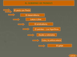 EL GOBIERNO DE FRONDIZI


El pacto con Perón

            El desarrollismo

                     Laica o Libre

                          El sindicalismo

                          El petróleo – Los frigoríficos


                              Azules y colorados

                                     Cuba y la política exterior


                                                         El golpe




                                                                    volver
 