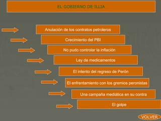 EL GOBIERNO DE ILLIA




Anulación de los contratos petroleros

           Crecimiento del PBI

          No pudo controlar la inflación

                 Ley de medicamentos

               El intento del regreso de Perón

            El enfrentamiento con los gremios peronistas

                   Una campaña mediática en su contra

                                        El golpe


                                                    VOLVER
 