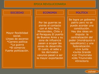 EPOCA REVOLUCIONARIA


    SOCIEDAD                 ECONOMIA                POLITICA

                                                Se logra un gobierno
                          Por las guerras se      patrio pero no se
                          pierde el contacto     puede acordar una
                           con el Alto Perú,         constitución.
                         Montevideo, Chile y      Hay dos ideas en
 Mayor flexibilidad
                        el Paraguay.El puerto         disputa: la
      social.
                        de Buenos Aires y su      centralización del
Líneas de ascenso
                          zona de influencia    poder (monárquico o
 *Carrera política
                          pasan a ocupar las     republicano) y una
    *La guerra
                         zonas de desarrollo.       federalización.
   *El comercio
                          El cuero, el sebo y         •1ra Junta
Fuerte politización.
                             los derivados          •Junta Grande
                         vacunos pasan a ser       •1er Triunvirato
                        la mayor exportación      •2do Triunvirato
                                                      •Directorio



                                                                volver
 