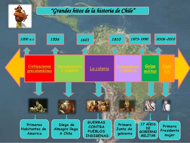 Linea de tiempo