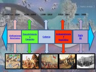 12000 a.c - 1536       1536 - 1598     1598 - 1810    1810 - 1861    1861 - 2000




                      Descubrimiento                 Independencia
     Civilizaciones                                                     Siglo
      Americanas
                            y           Colonia            Y
                        Conquista                                        XX
                                                       República
 