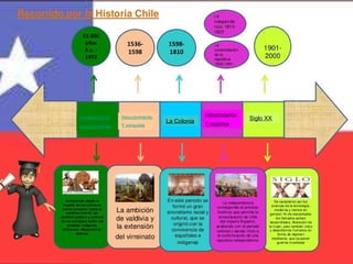 Civilizaciones
precolombinas
Descubrimiento
Y conquista
La Colonia
Independencia
Y república
Siglo XX
 