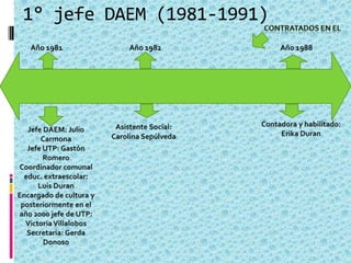 1° jefe DAEM (1981-1991)
Cooc