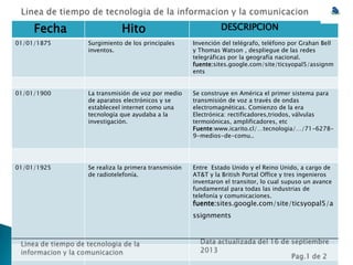 Fecha
Hito
DESCRIPCION
01/01/1875
Surgimiento de los principales
inventos.
Invención del telégrafo, teléfono por Grahan Bell
y Thomas Watson , despliegue de las redes
telegráficas por la geografía nacional.
fuente:sites.google.com/site/ticsyopal5/assignm
ents
01/01/1900
La transmisión de voz por medio
de aparatos electrónicos y se
estableceel internet como una
tecnología que ayudaba a la
investigación.
Se construye en América el primer sistema para
transmisión de voz a través de ondas
electromagnéticas. Comienzo de la era
Electrónica: rectificadores,triodos, válvulas
termoiónicas, amplificadores, etc
Fuente:www.icarito.cl/…tecnologia/…/71-62789-medios-de-comu..
01/01/1925
Se realiza la primera transmisión
de radiotelefonía.
Entre Estado Unido y el Reino Unido, a cargo de
AT&T y la British Portal Office y tres ingenieros
inventaron el transitor, lo cual supuso un avance
fundamental para todas las industrias de
telefonía y comunicaciones.
fuente:sites.google.com/site/ticsyopal5/a
ssignments