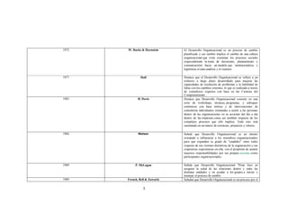 1972

W. Burke & Hornstein

El Desarrollo Organizacional es un proceso de cambio
planificado y ese cambio implica el cambio de una cultura
organizacional que evita examinar los procesos sociales
(especialmente la toma de decisiones, planeamiento y
comunicación) hacia un modelo que institucionaliza y
legitimiza el auto-análisis y el examen.

1977

Hall

1983

H. Davis

Destaca que el Desarrollo Organizacional se refiere a un
esfuerzo a largo plazo desarrollado para mejorar las
capacidades de resolución de problemas y la habilidad de
lidiar con los cambios externos, lo que es realizado a través
de consultores expertos con base en las Ciencias del
Comportamiento.
Destaca que Desarrollo Organizacional consiste en una
serie de workshops, técnicas, programas, y enfoques
sistémicos con base teórica y de intervenciones de
consultoría individuales orientadas a asistir a las personas
dentro de las organizaciones en su accionar del día a día
dentro de las empresas como así también respecto de los
complejos procesos que ello implica. Todo esto está
sustentado en un marco de creencias, prejuicios y valores.

1984

Nielsen

Señala que Desarrollo Organizacional es un intento
orientado a influenciar a los miembros organizacionales
para que expandan su grado de "candidez" entre todos
respecto de sus visiones distintivas de la organización y sus
respectivas experiencias en ella, con el propósito de asumir
mayores responsabilidades por sus propias acciones como
participantes organizacionales.

1989

P. McLagan

1989

French, Bell & Zawacki

Señala que Desarrollo Organizacional "Pone foco en
asegurar la salud de las relaciones dentro y entre las
distintas unidades y en ayudar a los grupos a iniciar y
manejar el proceso de cambio
Señalan que Desarrollo Organizacional es un proceso por el

3

 