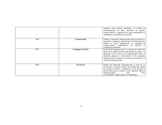 incorpora cinco técnicas principales: un método de
retroalimentación de datos, desarrollo de equipos,
enriquecimiento y ampliación del cargo, entrenamiento en
sensibilidad y la consultoría de procesos".
1990

French & Bell

2001

Cummings & Worley

2004

Warrick H.

5

Definen a Desarrollo Organizacional como un esfuerzo a
largo plazo, conducido y apoyado por la alta dirección para
mejorar la visión organizacional, su capacidad de
"empowerment", su aprendizaje y sus procesos de
resolución de problemas.
El Desarrollo Organizacional es la aplicación a todo nivel
dentro de la organización del conocimiento en cuanto a la
aplicación de las ciencias del comportamiento hacia el
desarrollo planeado y reforzamiento de las estrategias
organizacionales, estructuras, y procesos que conducen a la
efectividad organizacional.
Señala que Desarrollo Organizacional se trata de un
proceso por el cual las acciones son tomadas para liberar
los esfuerzos creativos y productivos de las personas al
mismo tiempo que se alcanzan ciertos legítimos objetivos
organizacionales
tales
como
la rentabilidad, competitividad y sustentabilidad.

 