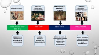 hace 50 000 años-
500 d. C.
500-1600 1600-1910 1910-presente
MÚSICA ANTIGUA
PERÍODO
MEDIEVAL Y
RENACENTISTA
PERÍODO DE LA
PRÁCTICA
COMÚN
PERÍODO
MODERNO Y
CONTEMPORÁNEO
MÚSICA EN LA
PREHISTORIA
MÚSICA EN LA
ANTIGÜEDAD
MÚSICA
MEDIEVAL
MÚSICA DEL
RENACIMIENTO
MÚSICA DEL BARROCO
MÚSICA DEL CLASICISMO
MÚSICA DEL
ROMANTICISMO
MÚSICA DEL
IMPRESIONISMO
MÚSICA ACADÉMICA
CONTEMPORÁNEA
MÚSICA MODERNISTA
JAZZ
MÚSICA POPULAR
 