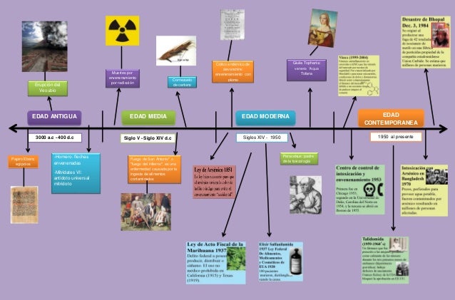 Hitos Historicos De La Toxicologia Linea De Tiempo