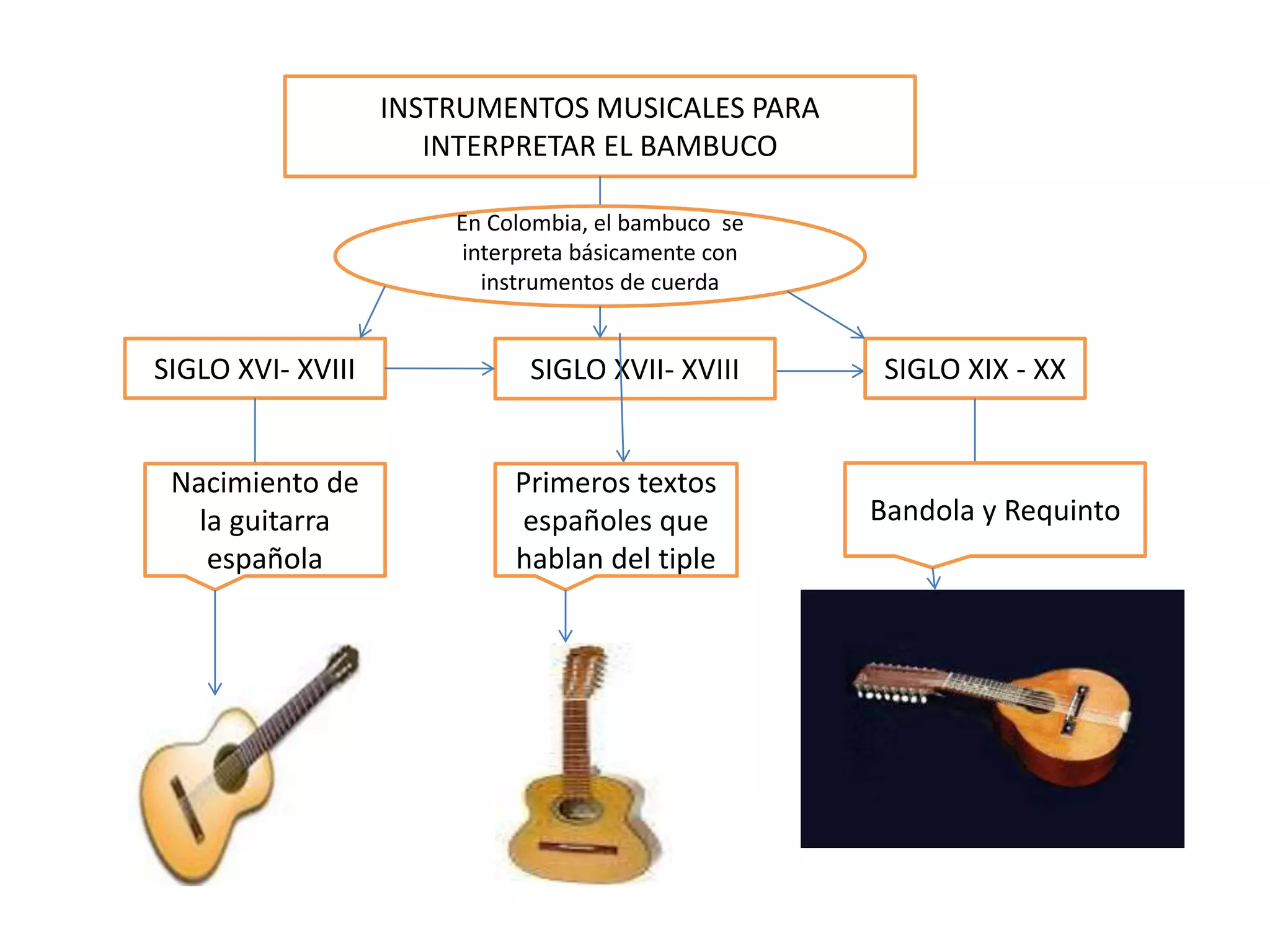 Linea de tiempo. Instrumentos musicales para interpretación del bambuco ...