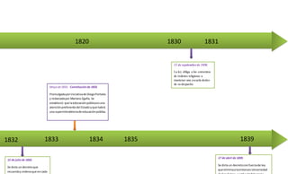 xx1820 1830 1831
11 de septiembre de 1830.
La ley obliga a los conventos
de órdenes religiosas a
mantener una escuela dentro
de su despacho.
1832 1833 1834 1835
12 de juliode 1832.
Se dicta un decretoque
recuerday ordenaque encada
Mayo de1833. Constituciónde 1833.
Promulgadaporiniciativade DiegoPortales
y redactadapor Mariano Egaña. Se
estableció que laeducaciónpúblicaesuna
atenciónpreferente del Estado yque habrá
una superintendenciade educaciónpública.
1839
17 de abril de 1839.
Se dicta un decretoconfuerzade ley
que eliminaalaentonces Universidad
 