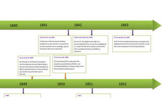 1840 1841 1842 1843
18 de enero de 1842.
El Ministeriode InstrucciónPública
establecióundecretode lacreaciónde
una EscuelaNormal enSantiago, parala
formaciónde futurosdocentes.
18 de noviembre de 1842.
Se crea la leyorgánicaque rige a la
Universidadde Chile,lacual se encargabade
la inspecciónde lasescuelas yladirección
de losestablecimientoscientíficosy
literarios.
18 de agosto de 1843.
José VictorinoLastarriapresentaunproyectode
reglamentaciónde lainstrucciónprimaria,el que
fue reformuladoporAntonioGarcíaReyes.
1849
1849.
Junio-juliode1849.
Se discute enlaCámara el proyecto
reformuladoporAntonioGarcía Reyes.
Se solicitaal entoncesdiputadoManuel
Montt que presente unnuevoproyecto
que aclare los puntosdel que se
discutía.
1850
12 de juniode 1850.
Tras la presentacióny discusióndel
proyecto presentado porMontt, fue
rechazado debido aundesacuerdo conel
financiamientodelproyecto.
1851
1851.
1852
 