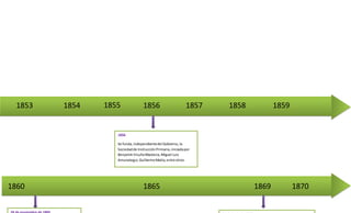 1853 1854 1855 1856
1856.
Se funda,independientedel Gobierno,la
Sociedadde InstrucciónPrimaria,iniciadapor
BenjamínVicuñaMackena,Miguel Luis
Amunategui,GuillermoMatta,entre otros.
1857 1858 1859
1860 1865 18701869
 