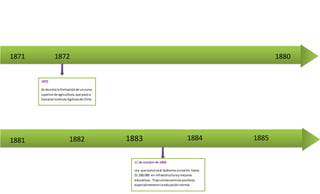 1871 1872
1872.
Se decretala formaciónde uncurso
superiorde agricultura,que pasóa
llamarse InstitutoAgrícolade Chile.
1880
1881 1882 1883 1884 1885
11 de octubre de 1883.
Ley que autorizaal Gobiernoainvertir hasta
$1.200.000 en infraestructuray mejoras
educativas. Trajoconsecuenciaspositivas,
especialmenteenlaeducaciónnormal.
 