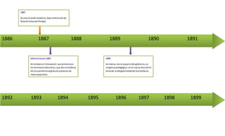1886 1887 1888 1889 1890 1891
1887.
Se crea el jardín botánico,bajoladirecciónde
RodulfoAmandoPhilippi.
febrero/marzo1887.
Se instalanenConcepción porprimeravez
loshermanosSalecianos,que danenseñanza
técnicoprofesionalgratuitaajóvenesde
clasespopulares.
1889.
Se realiza,conel auspiciodel gobierno,un
congresopedagógico,enel cual se discutióel
temade laobligatoriedadde laenseñanza.
1892 1893 1894 1895 1896 1897 1898 1899
 