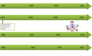 1900 1905 1910 1915
1920 1925 1930 1935
26 de agostode1920.
Promulgaciónde Leyde
InstrucciónPrimaria
Obligatoria.
1940 1945 1950 1955
1960 1965 1970 1975
 